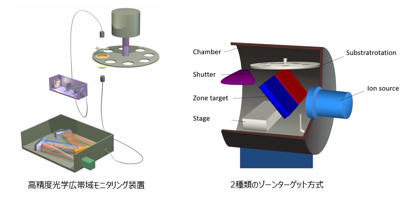 2種類のゾーンターゲット方式　高精度光学広帯域モニタリング装置